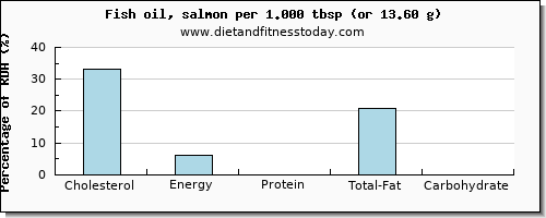 cholesterol and nutritional content in fish oil